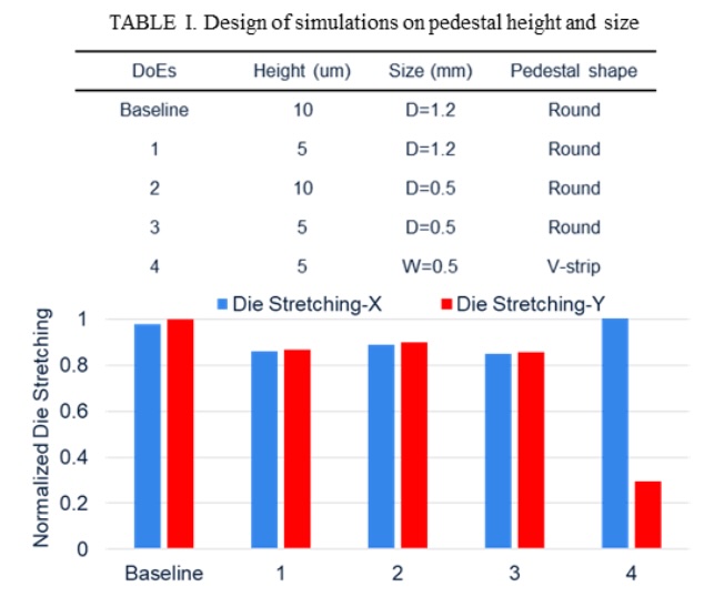 Fig. 10. 페데스탈 설계(Table I)에 따른 X/Y 방향 정규화 다이 스트레칭 비교. DoE 4(V-strip, 세로 줄무늬)에서 Y 방향 스트레칭이 기준(Baseline) 대비 약 0.3x로 대폭 감소한다. 원형(Round) 페데스탈은 DoE 1-3 모두에서 기준과 큰 차이가 없다.