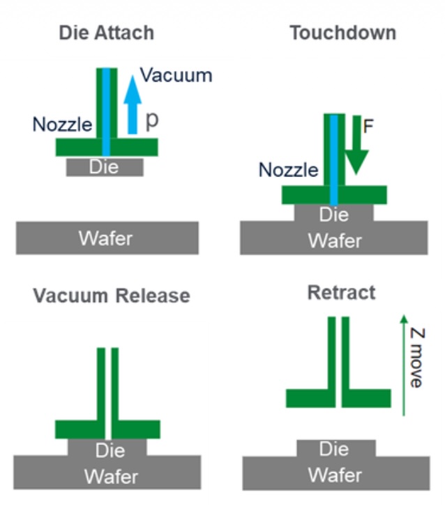 Fig. 2. D2W 하이브리드 본딩의 공정 흐름. Die Attach(진공 흡착) → Touchdown(웨이퍼에 압착) → Vacuum Release(진공 해제, 접합 완성) → Retract(노즐 상승) 순으로 진행된다.