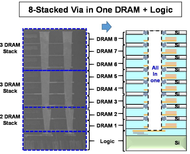 Via-in-One TSV가 DRAM 3층을 관통하는 체인 구조 구현 사진. 8 DRAM 전층 관통을 위한 최종 과제는 산화막 식각 중 각 층의 Contact Ring을 손상 없이 통과하는 것.