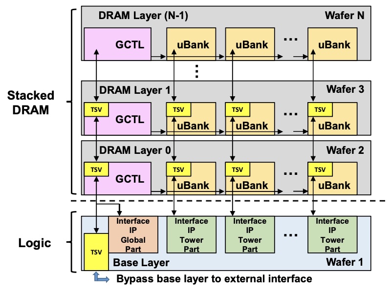 8Hi 3D 메모리 블록 다이어그램. Logic 웨이퍼의 VHMLInK™ 인터페이스 IP가 각 DRAM 층과 연결되며, GCTL(Global Control)이 각 층의 DRAM을 제어한다.