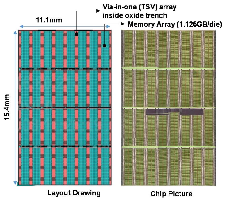 DRAM 다이 레이아웃 및 칩 사진. 칩 크기 15.4×11.1 mm², 구성은 4K Row × 32 Column × 196 I/O. 층당 Via-in-One TSV 어레이가 13,700개 배치된다.