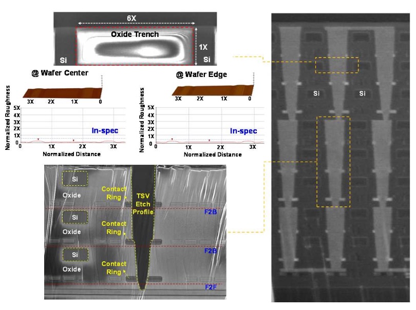 Oxide trench(85×10µm²) 표면 거칠기 측정 결과. Dish(오목 패임) 깊이 <10nm로 Si 기판 표면과 동등한 평탄도 확보. Via-in-One TSV 식각 단면도 함께 표시.