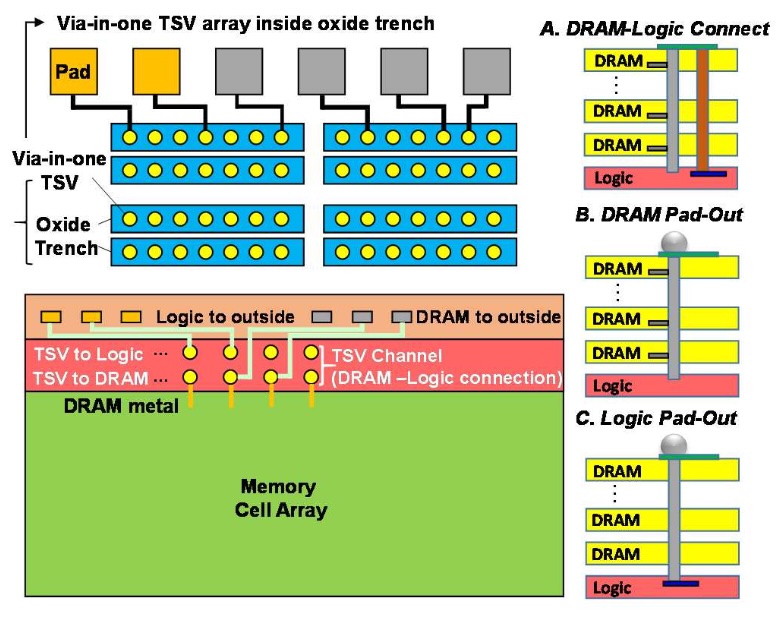 3D 메모리 상호연결 설계. DRAM-Logic 연결, DRAM 패드 출력, Logic 패드 출력 세 가지 경로로 구성된다.