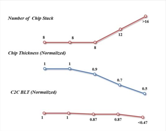Fig. 2. HBM 세대별 패키지 개발 방향. 스택 수가 8 → 12 → 16+단으로 증가함에 따라, 칩 두께(Chip Thickness)는 0.5배, C2C BLT는 0.47배 미만으로 감소한다.
