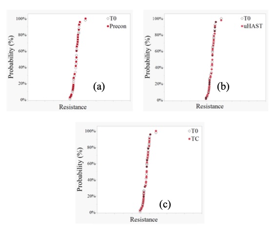 Fig. 4. 데이지 체인 저항 분포 비교. (a) T0 vs. 프리컨디션, (b) T0 vs. uHAST(un-bias Highly Accelerated Stress Test), (c) T0 vs. 열 사이클링(TC). 신뢰성 테스트 전후 저항 분포가 거의 동일하게 겹쳐, 마이크로 범프 접합 무결성이 유지됨을 보여준다.