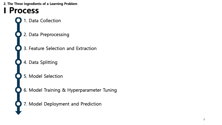 Process Slide