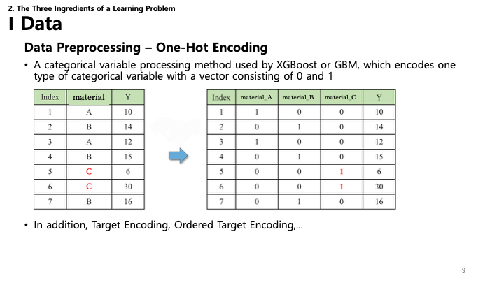 Data Preprocessing - One-Hot Encoding Slide