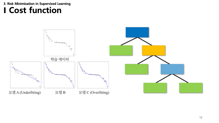 Overfitting and Underfitting Visuals Slide