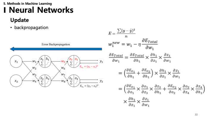 Neural Networks Update Backpropagation Slide
