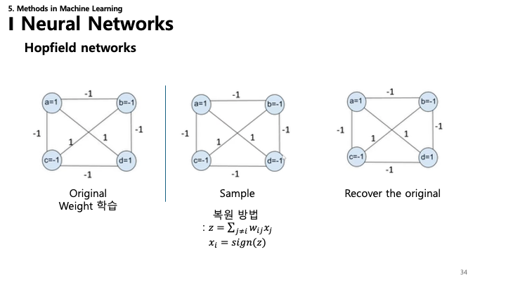 Hopfield Networks Recovery Slide