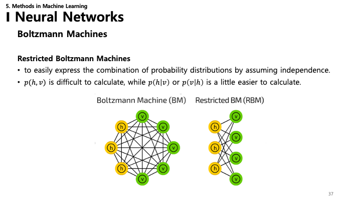 Restricted Boltzmann Machines Slide