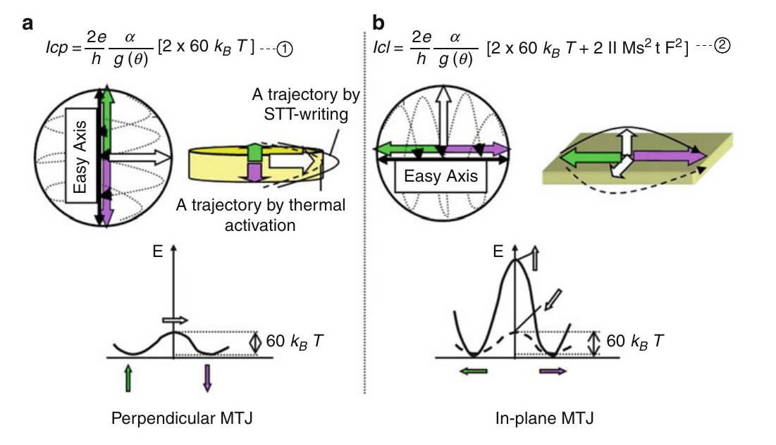 Fig. 28. 수직 MTJ(a)와 면 내 MTJ(b)의 STT 쓰기 비교. 위의 식은 각각의 임계 전류(Icp, Icl)다. 수직 MTJ에서는 STT로 뒤집히는 경로와 열로 뒤집히는 경로가 같아서, 60 k_BT의 언덕만 넘으면 된다. 면 내 MTJ에서는 열은 판 안에서 돌아 60 k_BT만 넘지만, STT는 판을 수직으로 일으켜 세우는 경로를 거쳐야 해서 훨씬 높은 언덕을 넘어야 한다.