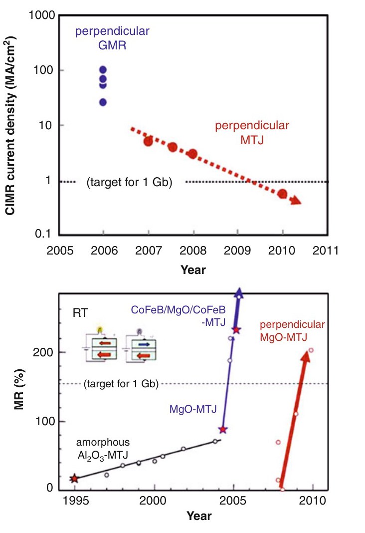 Fig. 18. 수직 MTJ의 발전. (위) STT 쓰기에 필요한 전류 밀도의 연도별 변화. 2006년 수직 GMR은 수십~100 MA/cm²였지만, 수직 MTJ가 등장한 뒤 꾸준히 떨어져 2010년에 1 Gb 목표선(1 MA/cm²) 아래로 내려갔다. (아래) MR의 연도별 변화. 수직 MgO-MTJ도 2010년 무렵 200%를 넘어 1 Gb 목표선(점선)을 넘었다.