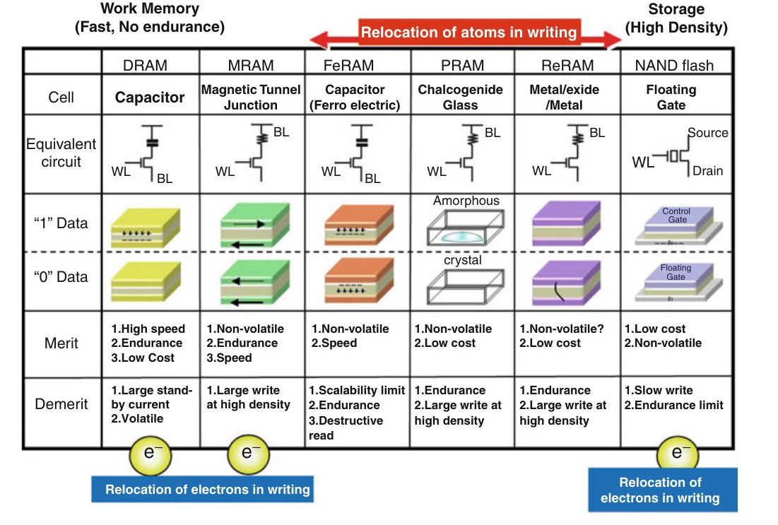Table 1. 기존 메모리와 신흥 메모리 비교. 각 열은 DRAM, MRAM, FeRAM, PRAM, ReRAM, NAND 플래시이고, 행은 셀 구조, 등가 회로, 1과 0을 저장하는 방식, 장점(Merit), 단점(Demerit)이다. 위쪽 빨간 화살표는 쓰기 때 원자가 자리를 옮기는 메모리(FeRAM, PRAM, ReRAM), 아래 파란 상자는 전자만 움직이는 메모리(DRAM, MRAM, NAND)를 가리킨다.