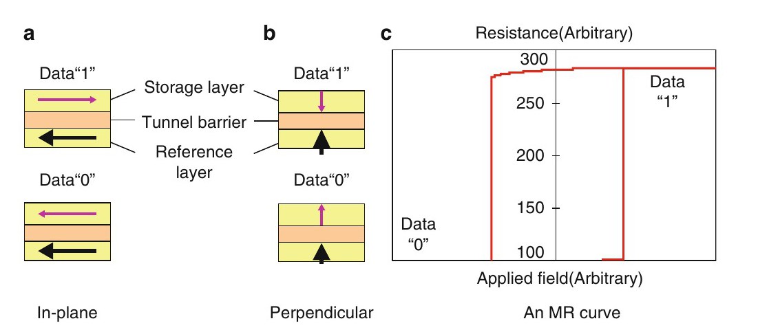 Fig. 4. MTJ의 구조와 저항 곡선. MTJ는 자성층 두 장(storage layer, reference layer) 사이에 터널 장벽(tunnel barrier)을 끼운 구조다. (a) 면 내 자화 MTJ는 자화가 오른쪽/왼쪽, (b) 수직 자화 MTJ는 위/아래를 가리킨다. (c) 자기장을 쓸어갈 때의 저항 곡선. 두 층이 나란하면 저항이 낮고(Data 0), 반대면 높다(Data 1).