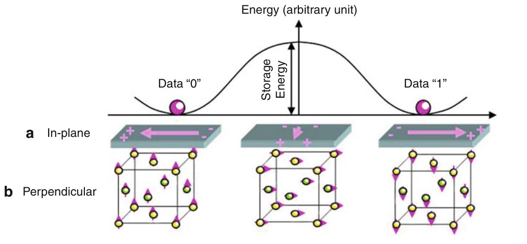 Fig. 8. 비휘발성의 원리. 자화가 두 방향(Data 0, Data 1) 중 하나에 머물 때 에너지가 낮고, 그 사이에 에너지 언덕(storage energy)이 있다. (a) 면 내 자화 MTJ는 모양에서 오는 이방성을, (b) 수직 자화 MTJ는 결정이나 계면에서 오는 이방성을 이용한다.