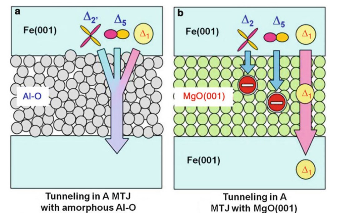 Fig. 12. 터널 장벽 물질에 따른 차이. (a) 비정질 Al-O 장벽은 Δ₁, Δ₂, Δ₅ 세 종류의 전자를 가리지 않고 모두 통과시킨다. (b) 결정질 MgO(001) 장벽은 Δ₁ 전자만 통과시키고 Δ₂, Δ₅는 막는다. Δ₁ 전자는 모두 ↑ 스핀이므로, MgO는 사실상 스핀 필터 역할을 한다.