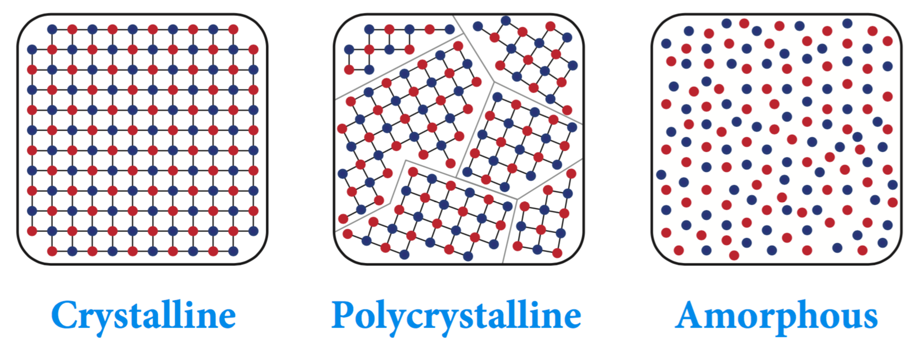 Crystalline vs Polycrystalline vs Amorphous