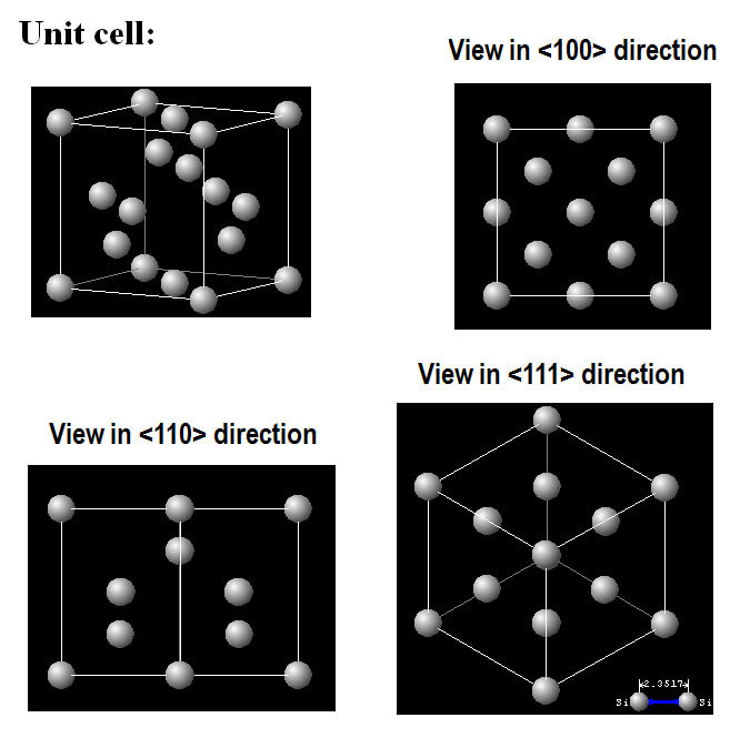 Unit cell and crystal directions