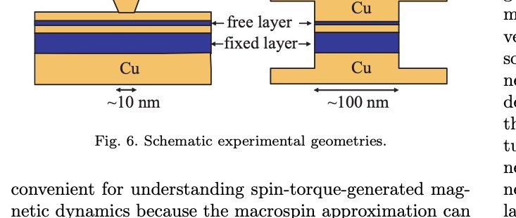 Fig. 6. 두 가지 실험 구조. 왼쪽은 점접촉(point contact) 소자로, 넓게 펼쳐진 다층막에 아주 뾰족한 탐침(지름 약 10 nm)으로 전류를 밀어 넣는다. 오른쪽은 나노필라(nanopillar) 소자로, 다층막 자체를 지름 100 nm 정도의 기둥으로 깎아낸다. 파란 층이 고정층과 자유층, 주황이 구리 전극이다.