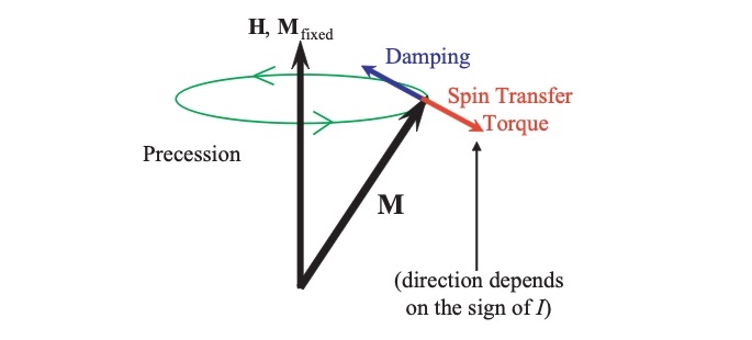 Fig. 7. 감쇠 토크와 스핀 토크의 방향. 자화 M은 외부 자기장 H와 고정층 자화 방향 주위를 세차 운동한다(초록 원). 감쇠(파랑)는 M을 자기장 쪽으로 끌어당기고, 스핀 전달 토크(빨강)는 전류의 부호에 따라 감쇠와 같은 방향이거나 반대 방향이 된다.