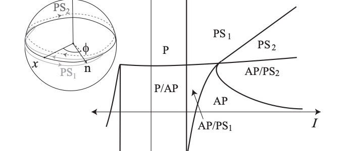 Fig. 9. 나노필라 자유층의 스핀 토크 동역학을 전류(가로축)와 쉬운 축 방향 자기장(세로축)의 함수로 그린 상 diagram(절대영도 기준). P는 자유층이 고정층과 나란한 정적 상태, AP는 반대인 정적 상태이고, PS1과 PS2는 왼쪽 구에 그려진 두 가지 정상 상태 세차 운동이다. A/B로 표시된 영역에서는 두 상태가 모두 안정해서, 어느 쪽에 있느냐가 과거 이력에 따라 달라진다.