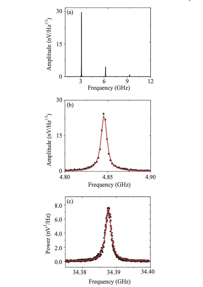 Fig. 10. 스핀 토크로 구동된 세차 운동이 만드는 전압 진동의 스펙트럼. (a) 기본 진동수와 그 배음이 함께 보인다. (b) 같은 신호를 확대한 것으로, 봉우리의 폭이 선폭이다. (c) 점접촉 소자를 실온에서 측정한 것으로, 34.4 GHz 부근에서 매우 좁은 선폭을 보인다.