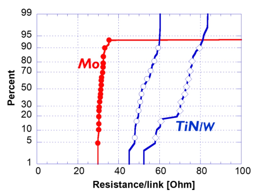 Fig. 10. 방식 2(선택적 Si CMP)에서 Mo(빨강)와 TiN/W(파랑)의 링크당 저항 분포. 방식 1보다 전반적으로 저항이 낮아졌으며, Mo는 20-35 Ω으로 매우 좁은 분포를 보인다. TiN/W는 40-85 Ω으로 여전히 Mo보다 높고 넓다.