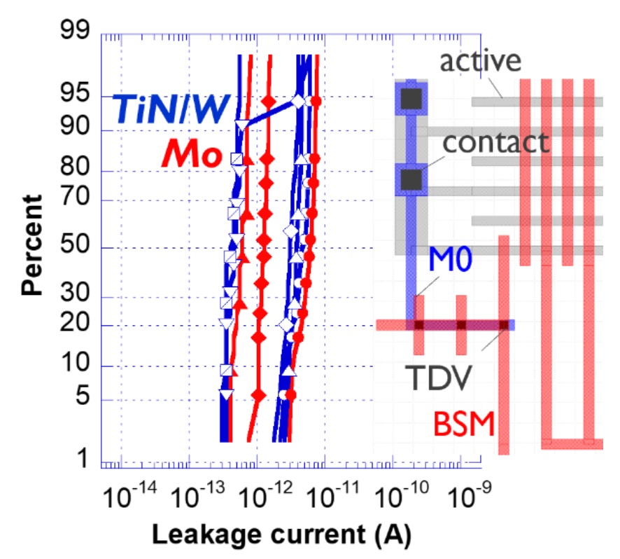 Fig. 11. BSM과 능동 실리콘 사이 누설 전류 분포. Mo(빨강)와 TiN/W(파랑) 모두 누설 전류가 10⁻¹³ - 10⁻¹² A 수준으로, 10⁻¹⁰ A 이상인 TDV/M0 경로보다 훨씬 낮다. 오른쪽 다이어그램은 측정 구조(active, contact, M0, TDV, BSM)를 보여준다.