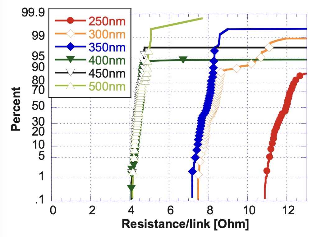 Fig. 3. 상하 패드 크기가 동일한 경우, 피치별 하이브리드 본딩 전기 수율. 250nm(빨강)부터 500nm(연두)까지 모든 피치에서 90% 이상 수율을 달성했다. 피치가 줄어들수록 링크당 저항이 높아지는 경향이 있다.