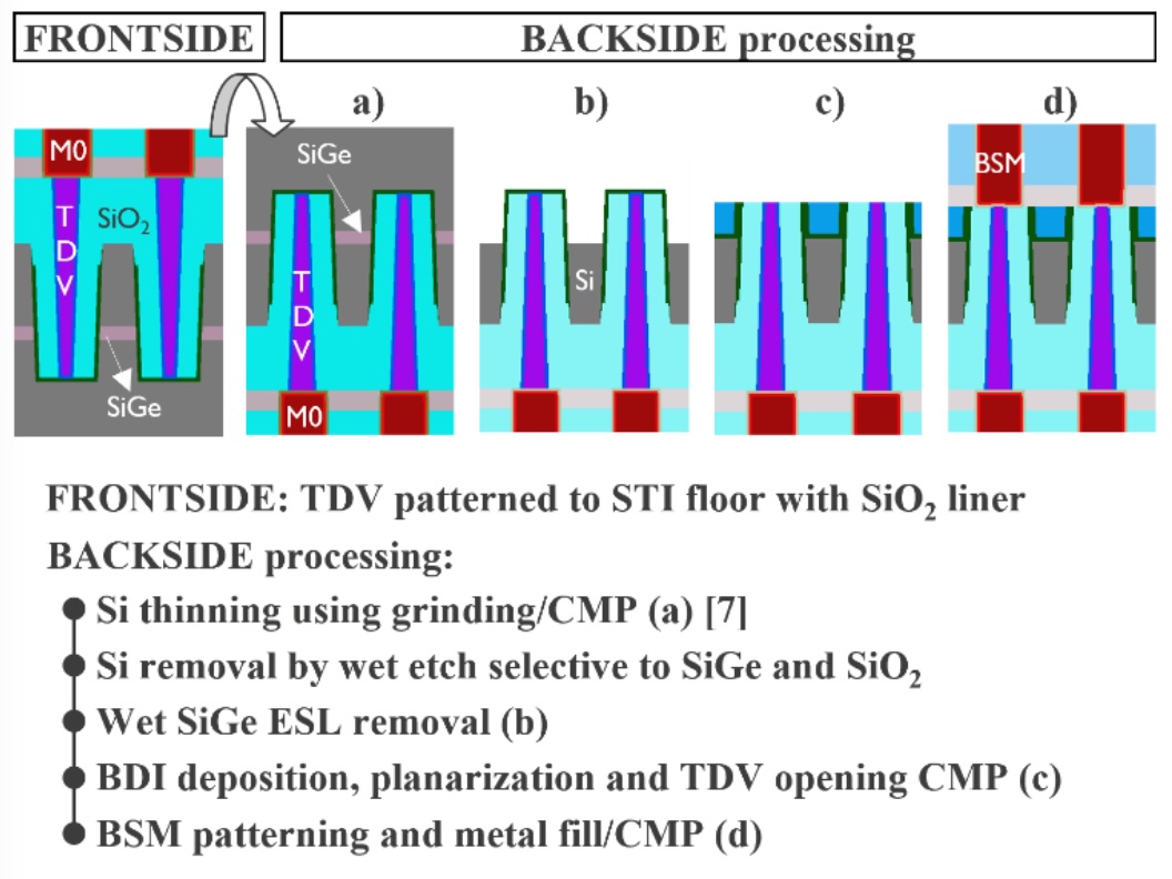 Fig. 7. 방식 1: SiGe 에치 스톱 + 습식 식각 통합 흐름. 전면에서 TDV를 STI 바닥까지 패터닝하고 SiO₂ 라이너를 삽입한다. 후면에서 습식 Si 식각으로 SiGe ESL에서 정지(a), SiGe 제거(b), BDI 증착 및 TDV 오프닝 CMP(c), BSM 패터닝(d) 순으로 진행된다.