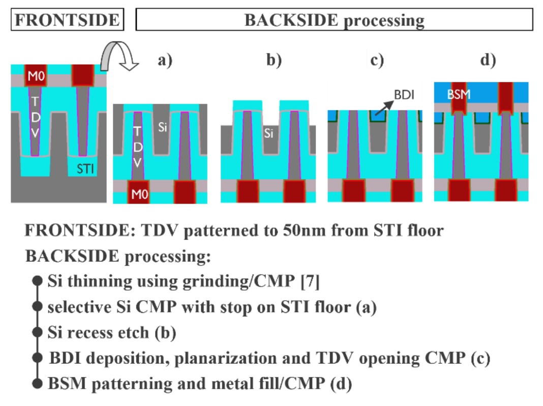 Fig. 8. 방식 2: 선택적 Si CMP + STI 바닥 정지 통합 흐름. 전면에서 TDV를 STI 바닥 50nm 위까지 패터닝한다. 후면에서 선택적 Si CMP로 STI 바닥에서 정지(a), Si 리세스 식각(b), BDI 증착 및 TDV 오프닝 CMP(c), BSM 패터닝(d) 순으로 진행된다.